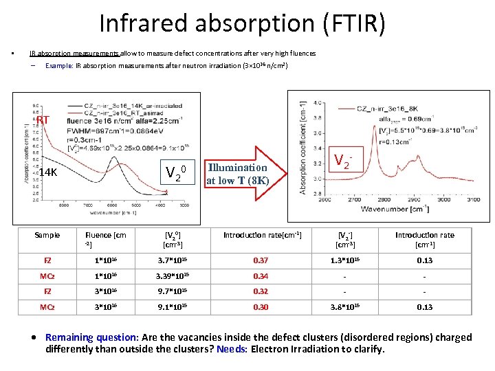 Infrared absorption (FTIR) • IR absorption measurements allow to measure defect concentrations after very
