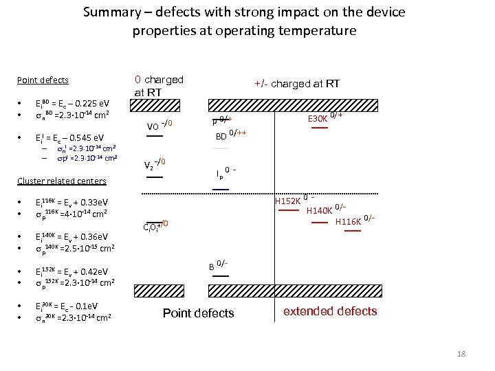 Summary – defects with strong impact on the device properties at operating temperature Point