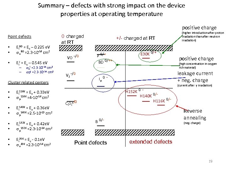 Summary – defects with strong impact on the device properties at operating temperature positive