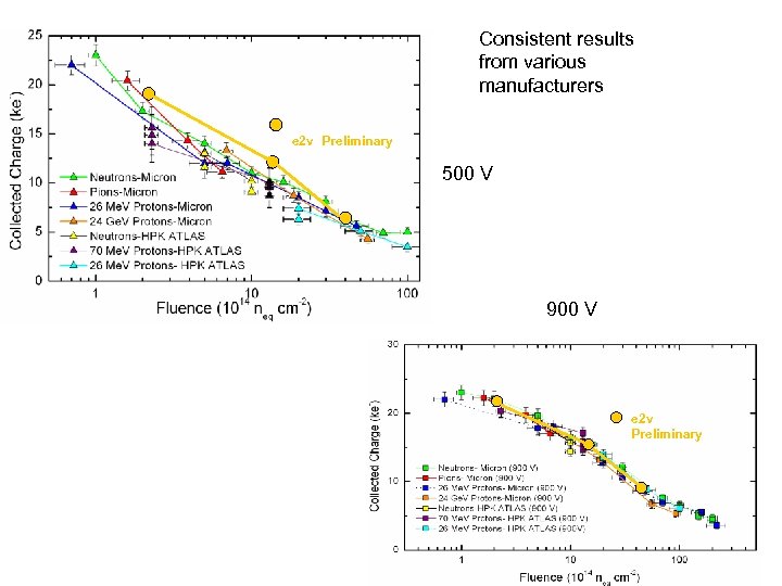 Consistent results from various manufacturers e 2 v Preliminary 500 V 900 V e