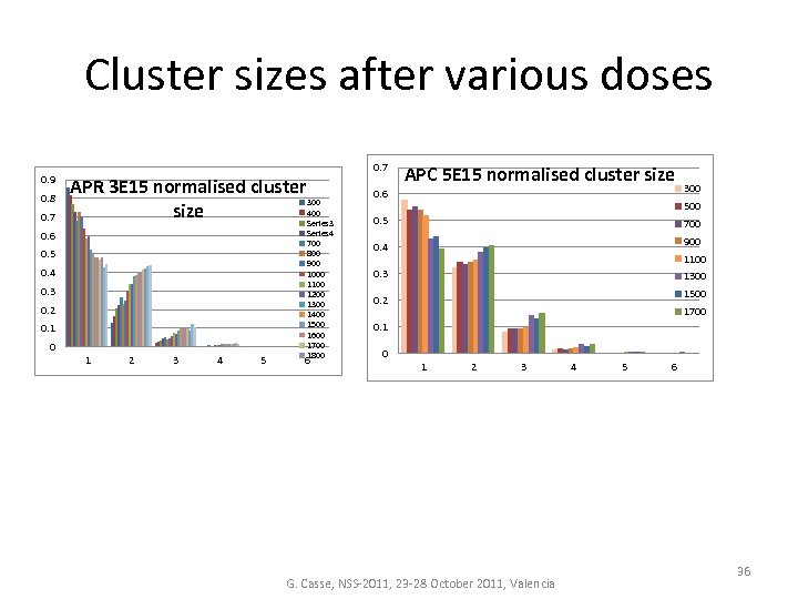 Cluster sizes after various doses 0. 9 0. 8 0. 7 APR 3 E