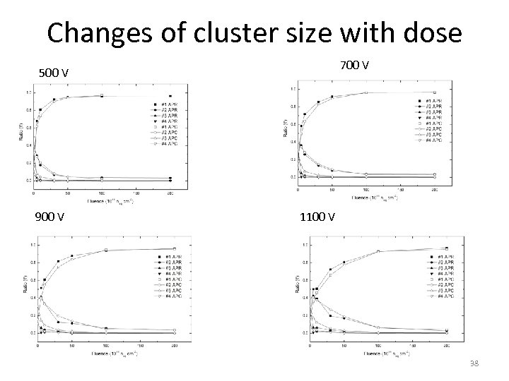Changes of cluster size with dose 700 V 500 V 900 V 1100 V