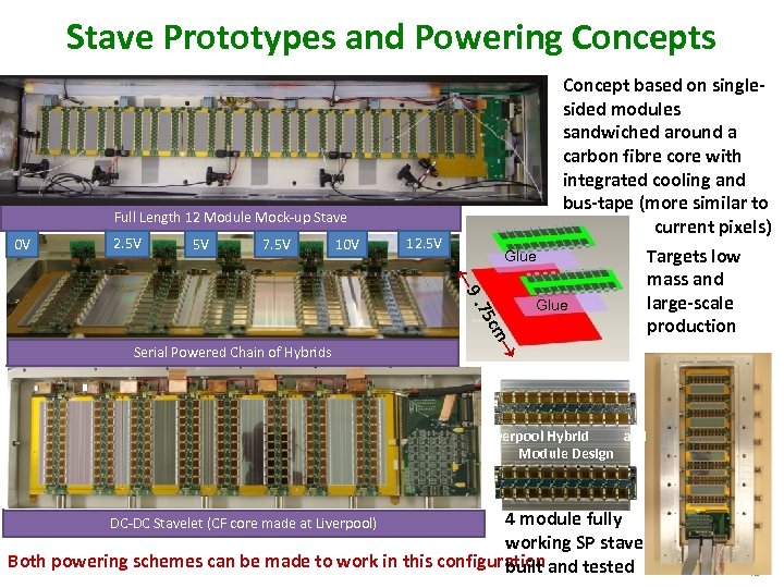 Stave Prototypes and Powering Concepts Full Length 12 Module Mock-up Stave 2. 5 V