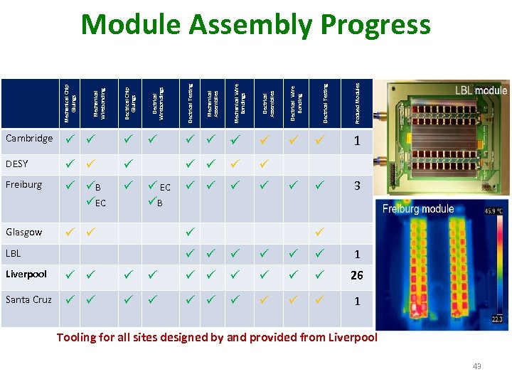 Cambridge DESY Freiburg B EC Glasgow EC B LBL Produed Modules Electrical Testing Electrical