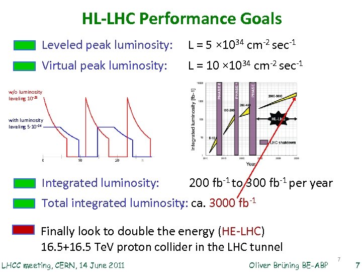HL-LHC Performance Goals Leveled peak luminosity: L = 5 × 1034 cm-2 sec-1 Virtual