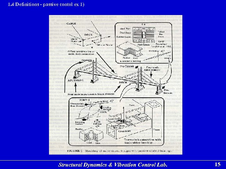 1. 4 Definitions - passive contol ex 1) Structural Dynamics & Vibration Control Lab.