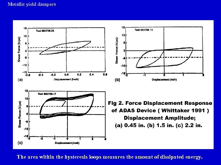 Metallic yield dampers The area within the hysteresis loops measures the amount of dissipated