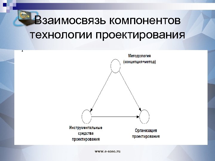 Взаимосвязь компонентов технологии проектирования 