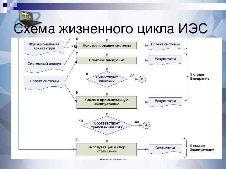 Схема жизненного цикла ИЭС 