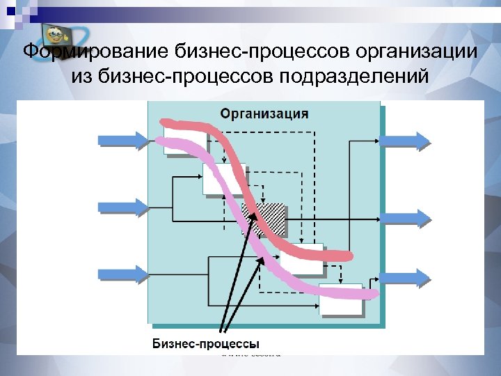 Формирование бизнес-процессов организации из бизнес-процессов подразделений 