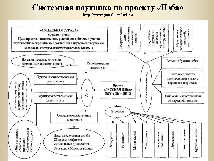 Системная паутинка по проекту «Изба» http: //www. google. ru/url? sa 