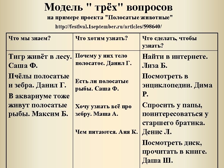 Модель трех вопросов. Методика модель трех вопросов. Технология модель трех вопросов. Модель трёх вопросов в проекте.