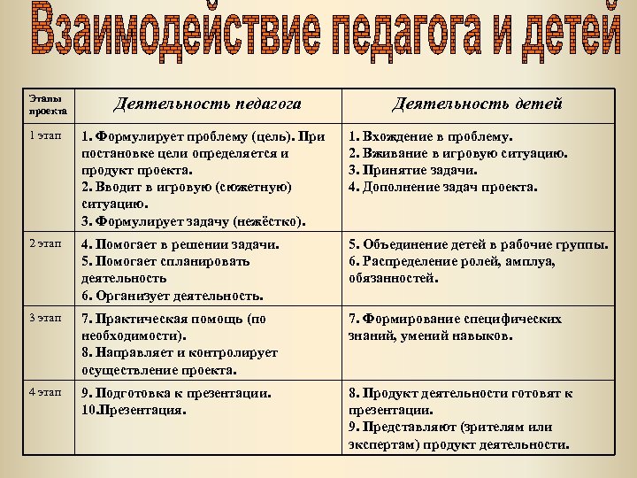 Этапы проекта Деятельность педагога Деятельность детей 1 этап 1. Формулирует проблему (цель). При постановке