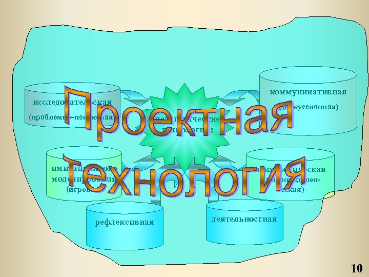 коммуникативная исследовательская (проблемно-поисковая) имитационного моделирования (игровая) рефлексивная (дискуссионная) педагогические технологии: психологическая (самоопределенческая) деятельностная 10