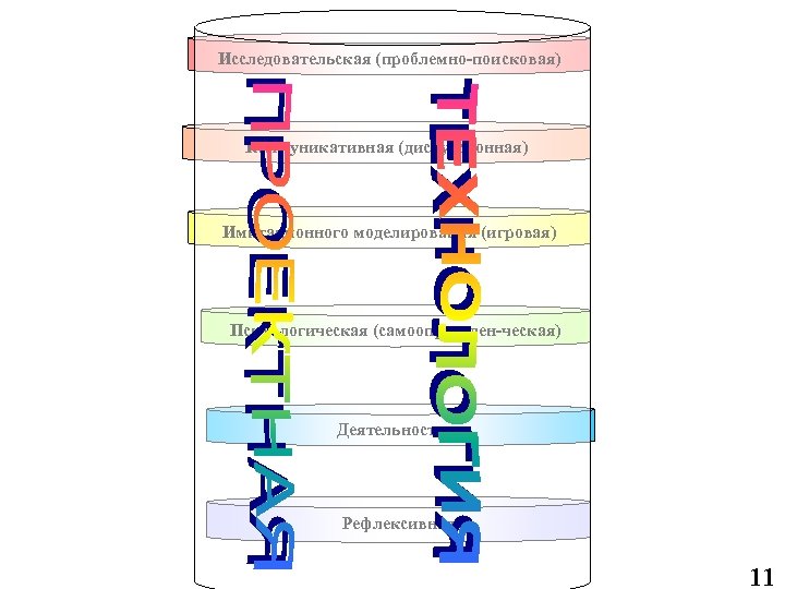 Т Е Х Н О Л О Г И И Исследовательская (проблемно-поисковая) Коммуникативная (дискуссионная)