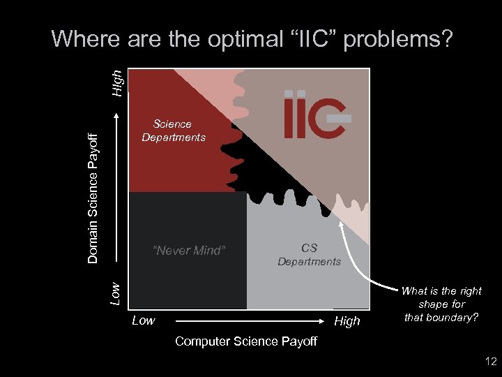 HIgh Where are the optimal “IIC” problems? Domain Science Payoff Science Departments “Never Mind”