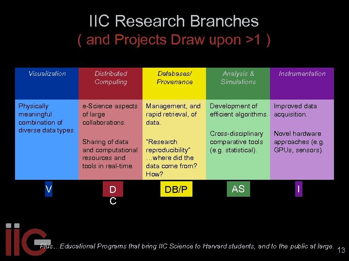 IIC Research Branches ( and Projects Draw upon >1 ) Visualization Distributed Computing Databases/