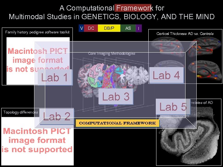 A Computational Framework for Multimodal Studies in GENETICS, BIOLOGY, AND THE MIND Family history