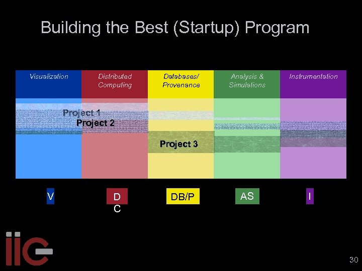 Building the Best (Startup) Program Visualization Distributed Computing Databases/ Provenance Analysis & Simulations Instrumentation