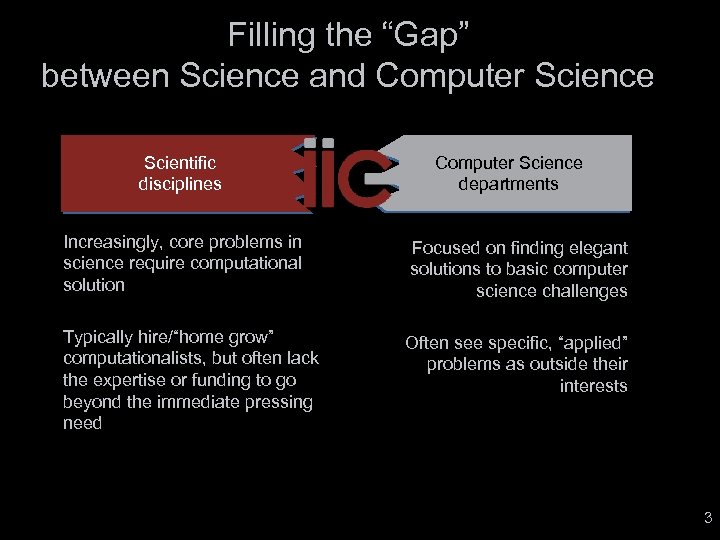 Filling the “Gap” between Science and Computer Science Scientific disciplines Computer Science departments Increasingly,