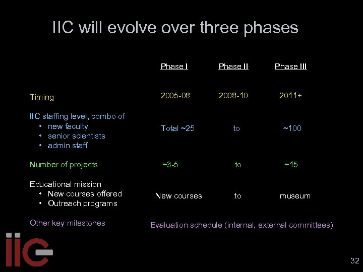 IIC will evolve over three phases Phase III Timing 2005 -08 2008 -10 2011+