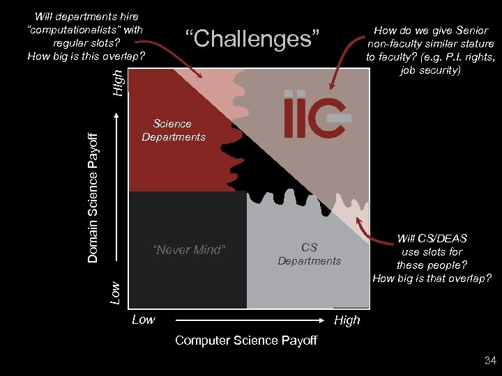 Will departments hire “computationalists” with regular slots? How big is this overlap? How do