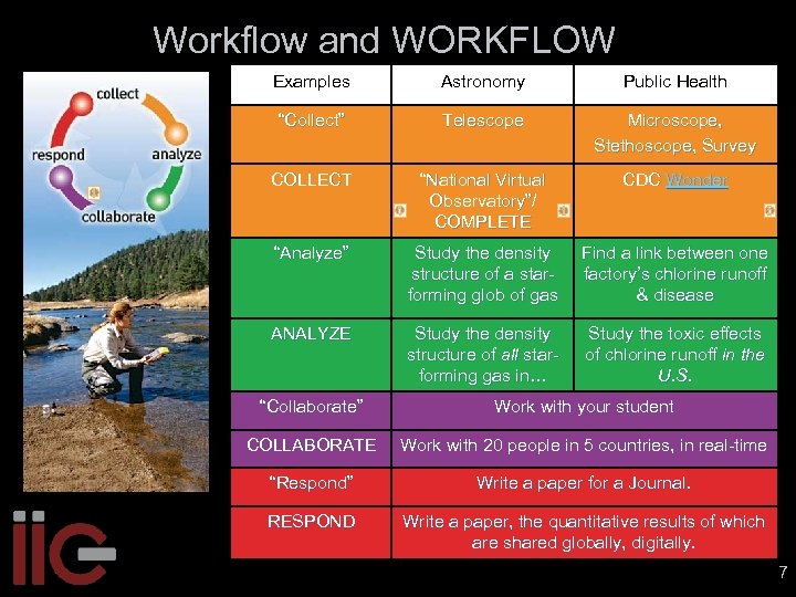 Workflow and WORKFLOW Examples Astronomy Public Health “Collect” Telescope Microscope, Stethoscope, Survey COLLECT “National