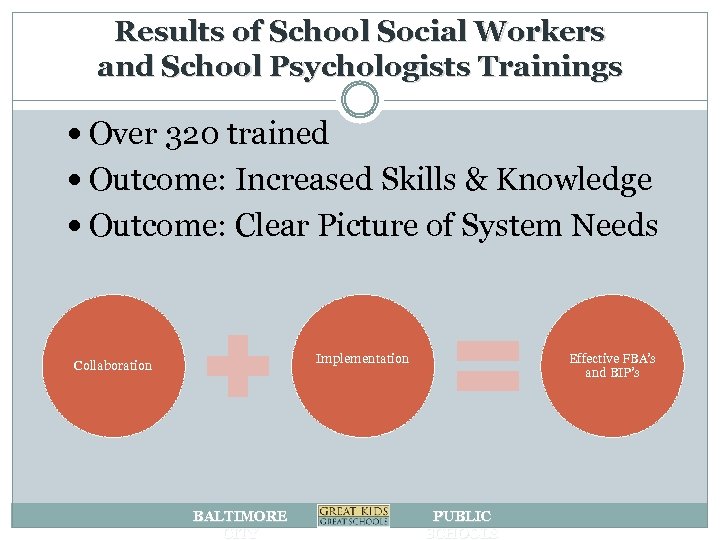 Results of School Social Workers and School Psychologists Trainings Over 320 trained Outcome: Increased
