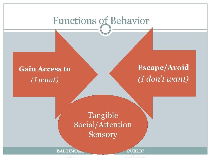 Functions of Behavior Gain Access to Escape/Avoid (I want) (I don’t want) Tangible Social/Attention