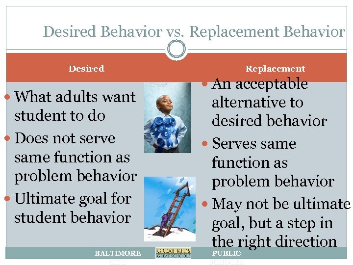 Desired Behavior vs. Replacement Behavior Desired What adults want student to do Does not