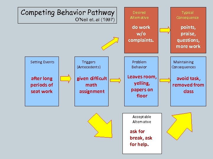 Competing Behavior Pathway O’Neil et. al (1997) Desired Alternative do work w/o complaints. Setting