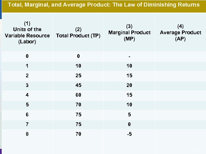 Total, Marginal, and Average Product: The Law of Diminishing Returns (1) Units of the