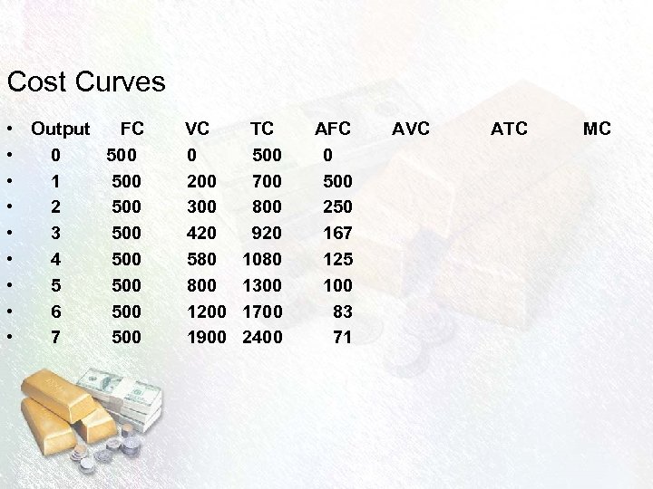 Cost Curves • • • Output FC VC TC AFC AVC ATC MC 0