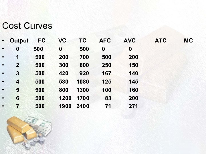 Cost Curves • • • Output FC VC TC AFC AVC ATC MC 0