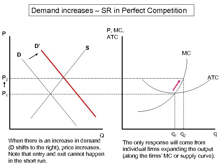 Demand increases – SR in Perfect Competition P, MC, ATC P D’ S D