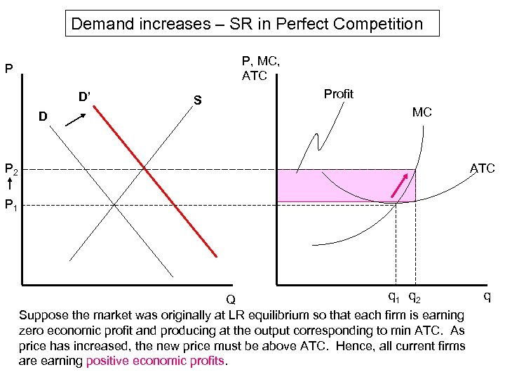 Demand increases – SR in Perfect Competition P, MC, ATC P D’ D S
