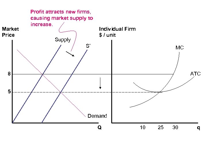 Market Price Profit attracts new firms, causing market supply to increase. Supply Individual Firm