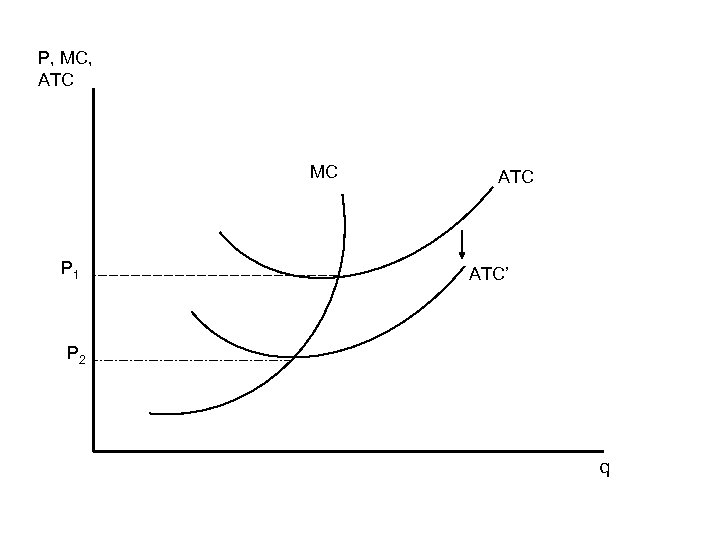 P, MC, ATC MC P 1 ATC’ P 2 q 