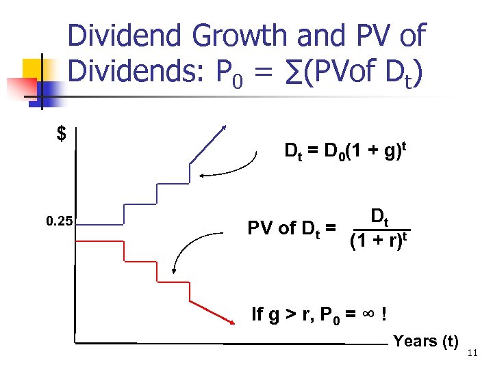 Dividend Growth and PV of Dividends: P 0 = ∑(PVof Dt) $ 0. 25