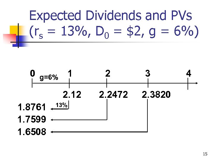 Expected Dividends and PVs (rs = 13%, D 0 = $2, g = 6%)