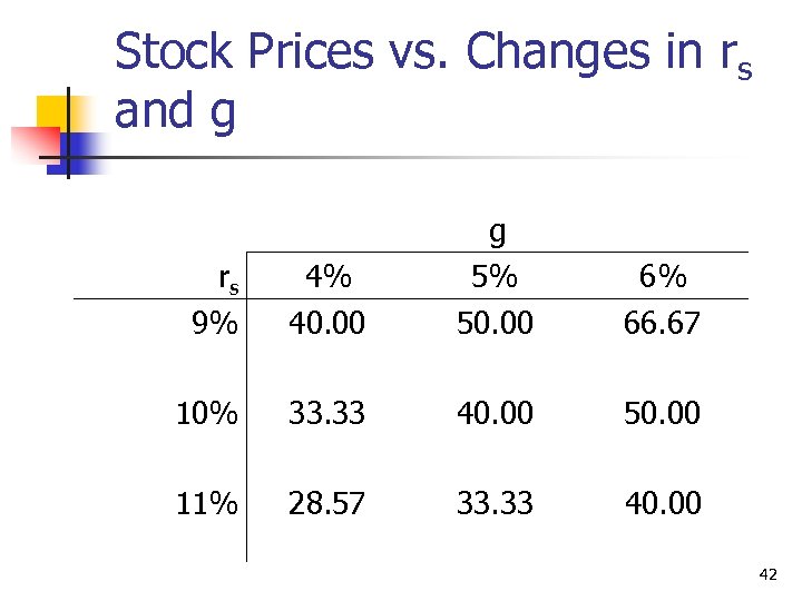 Stock Prices vs. Changes in rs and g 4% g 5% 6% 9% 40.