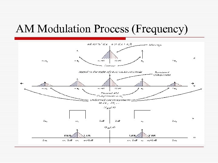 AM Modulation Process (Frequency) 