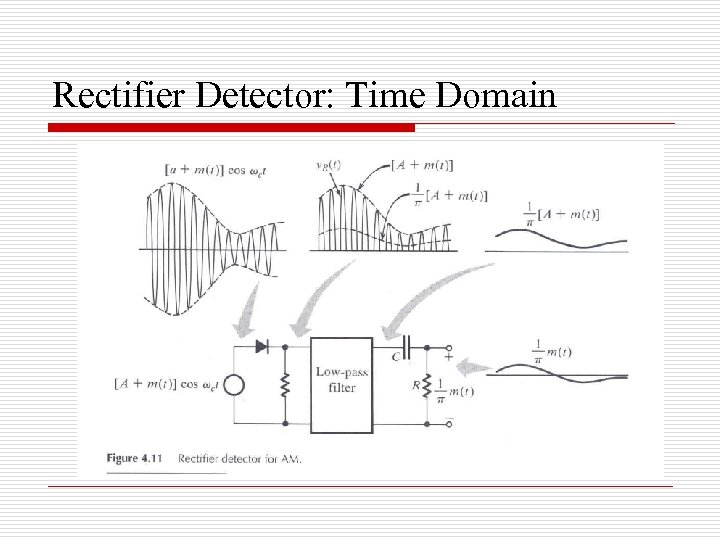 Rectifier Detector: Time Domain 