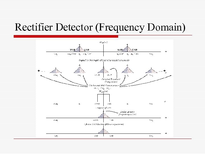 Rectifier Detector (Frequency Domain) 