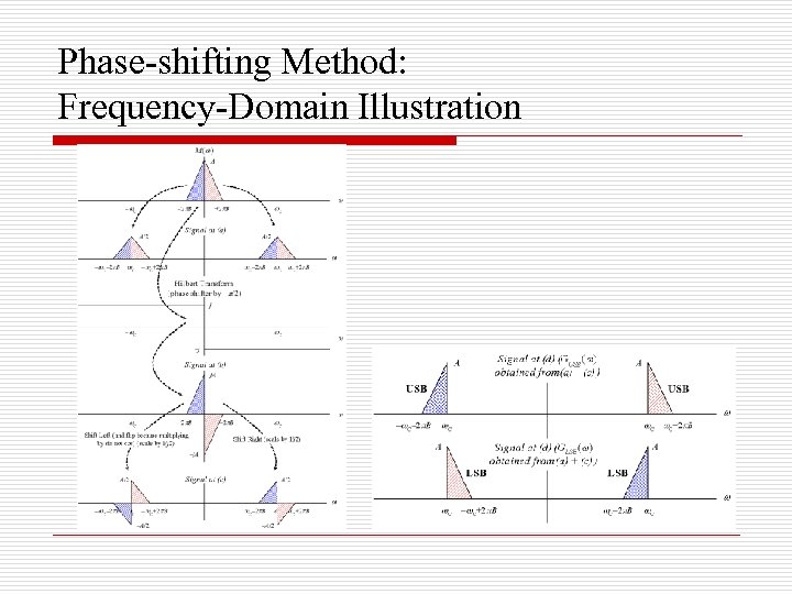 Phase-shifting Method: Frequency-Domain Illustration 