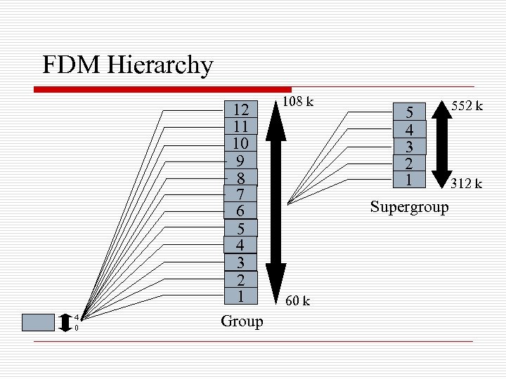 FDM Hierarchy 4 0 12 11 10 9 8 7 6 5 4 3