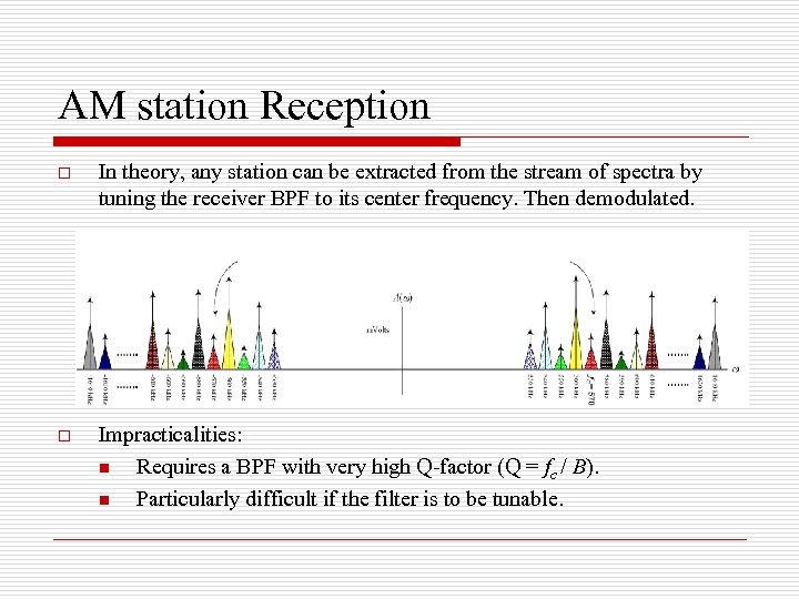 AM station Reception o In theory, any station can be extracted from the stream