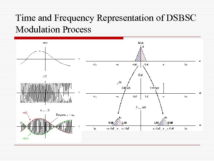 Time and Frequency Representation of DSBSC Modulation Process 