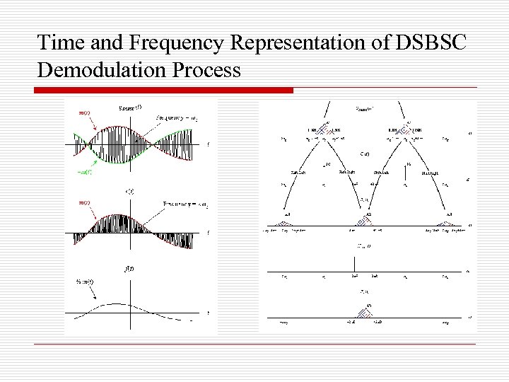 Time and Frequency Representation of DSBSC Demodulation Process 