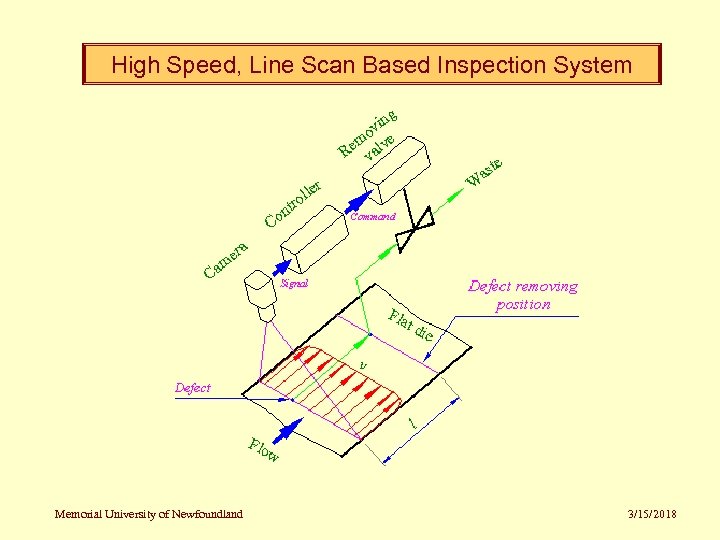 High Speed, Line Scan Based Inspection System Memorial University of Newfoundland 3/15/2018 